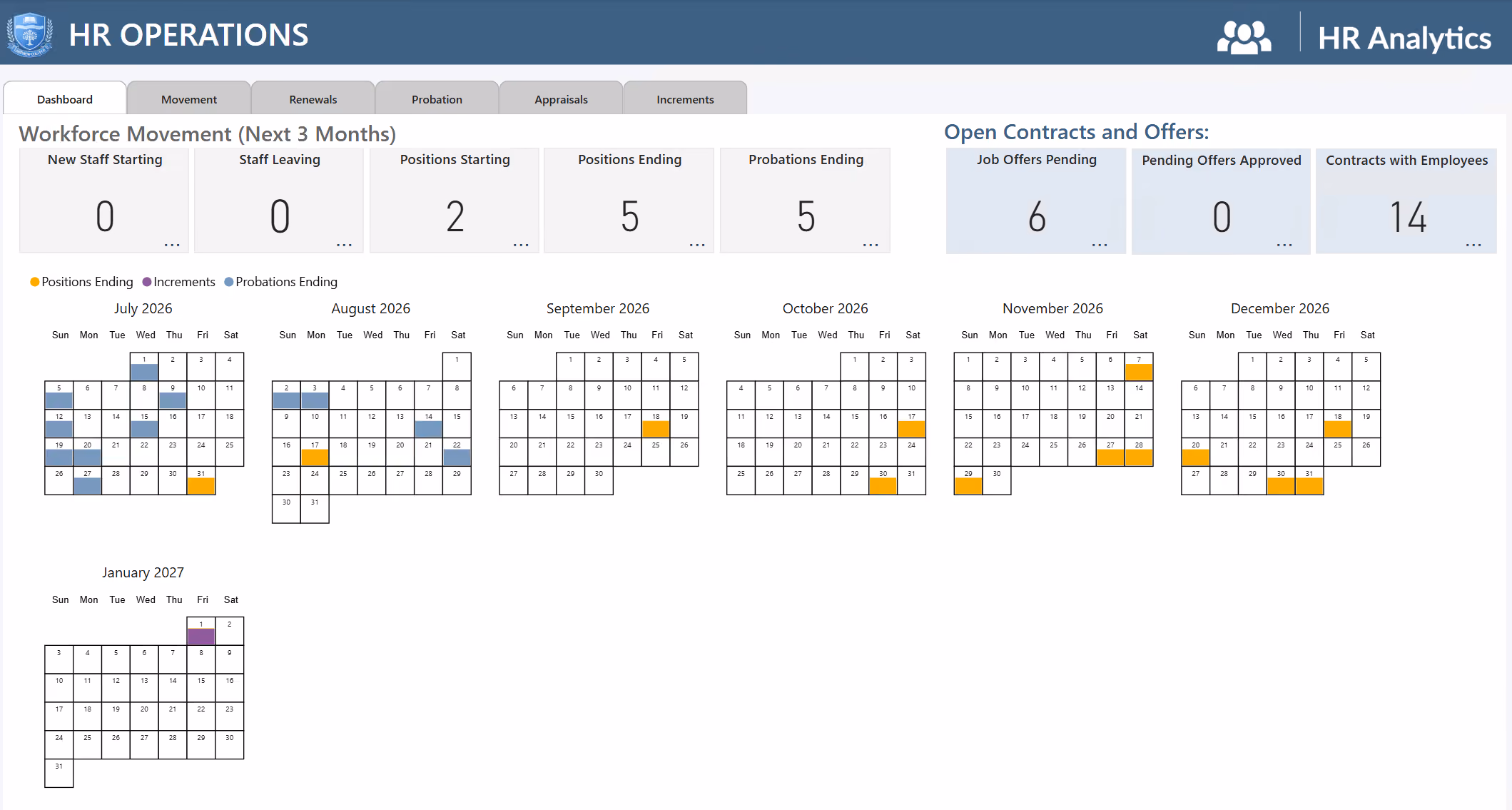 EduBI HR Operations dashboard in Power BI showing workforce movement over the next three months — staff starting and leaving, positions and probations ending, job offers pending — with a month-by-month calendar of upcoming key dates. Fictional demo data.