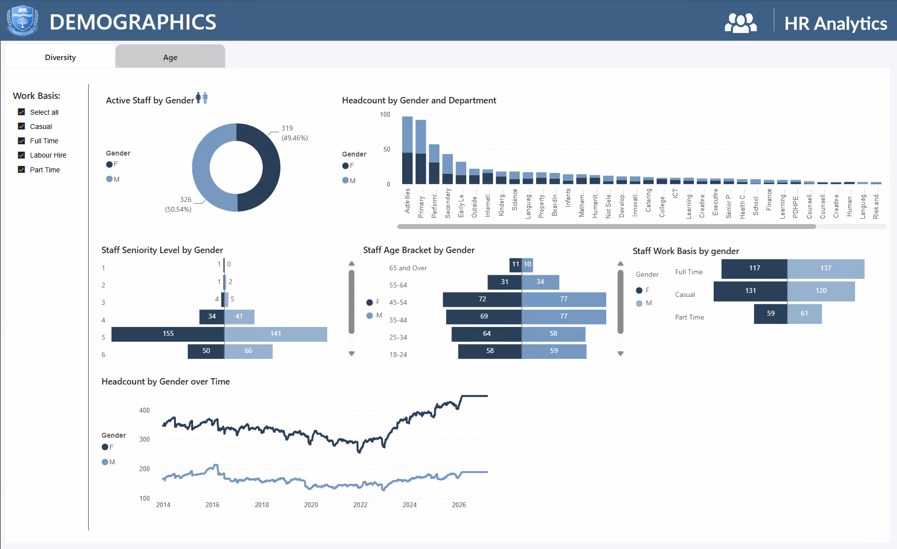 Workforce Demographics dashboard showing active staff by gender, headcount by department, seniority level, age bracket, work basis and headcount over time since 2014. Fictional demo data.