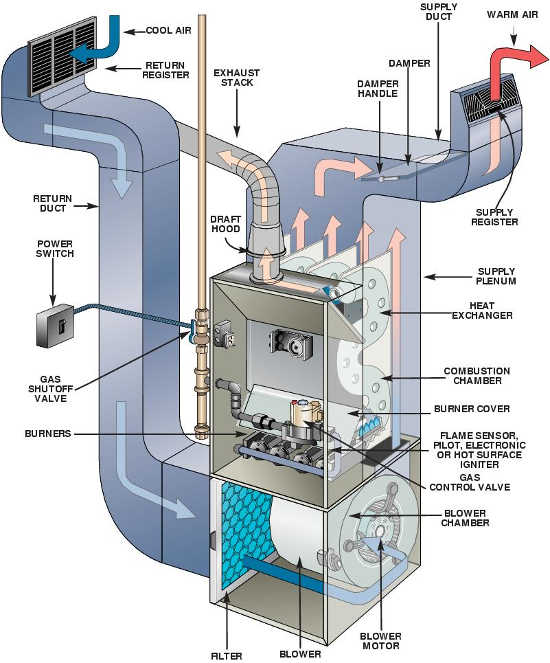 Furnace components diagram heating system Austin TX