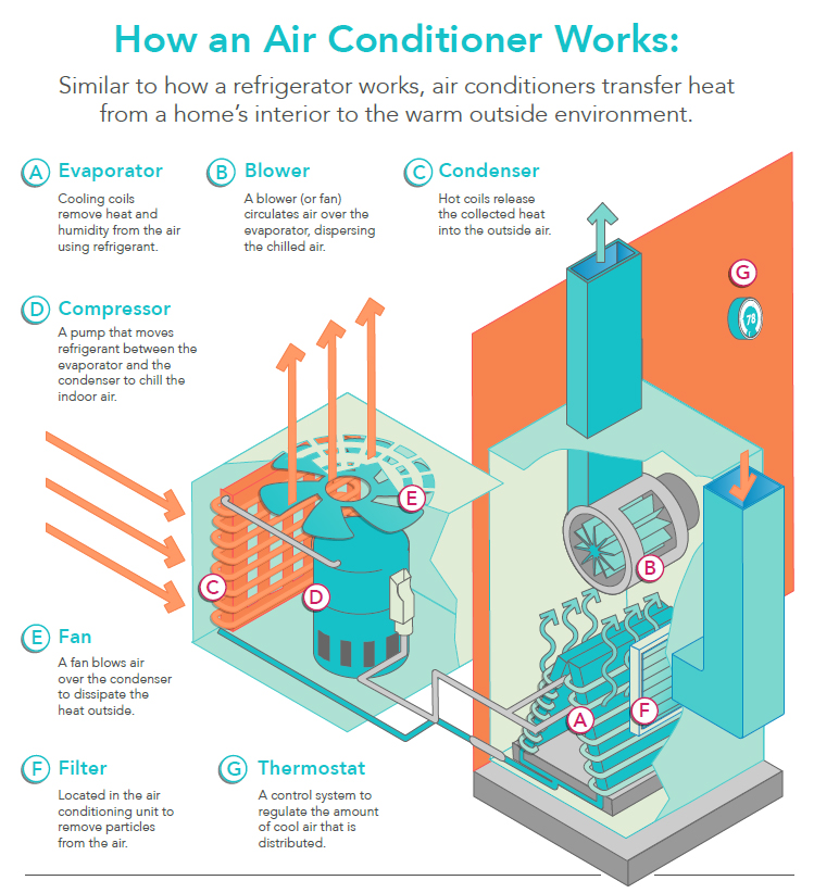 How air conditioners work infographic HVAC system guide Austin TX