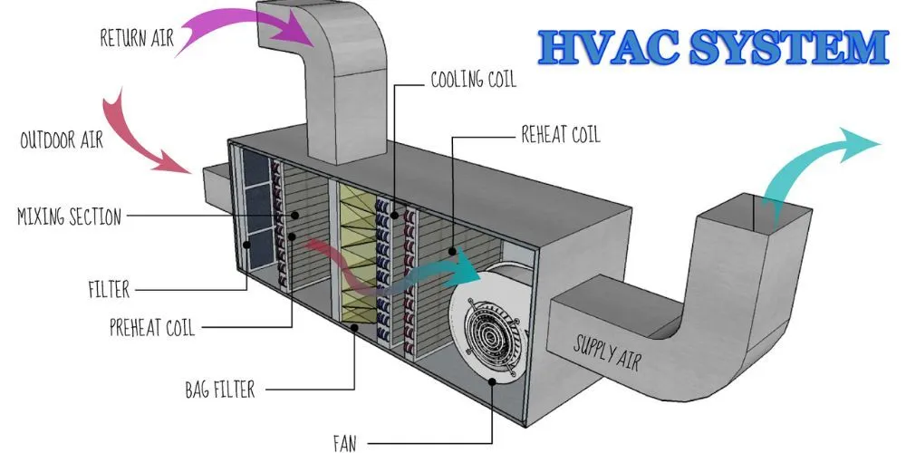 Main components of HVAC system Austin Texas