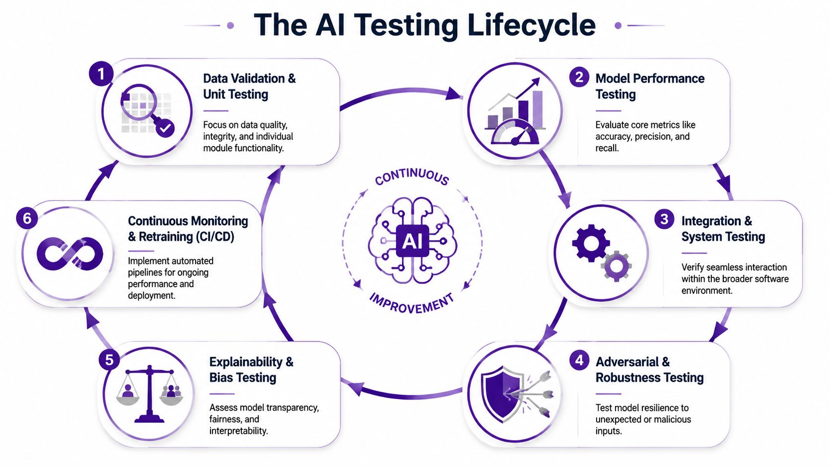 A circular diagram illustrating the six-step AI testing lifecycle, highlighting continuous improvement and performance evaluation.