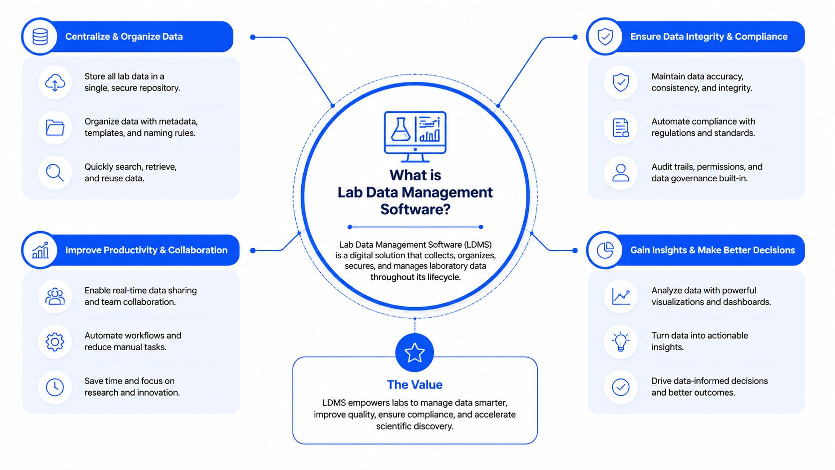 A diagram illustrating the benefits and core functions of Lab Data Management Software in a research environment.