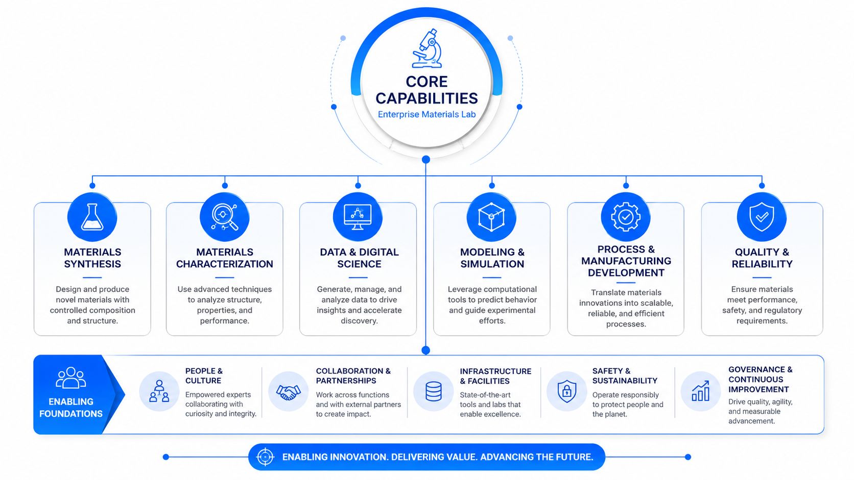 A diagram illustrating the core capabilities and enabling foundations of an Enterprise Materials Lab organizational structure.
