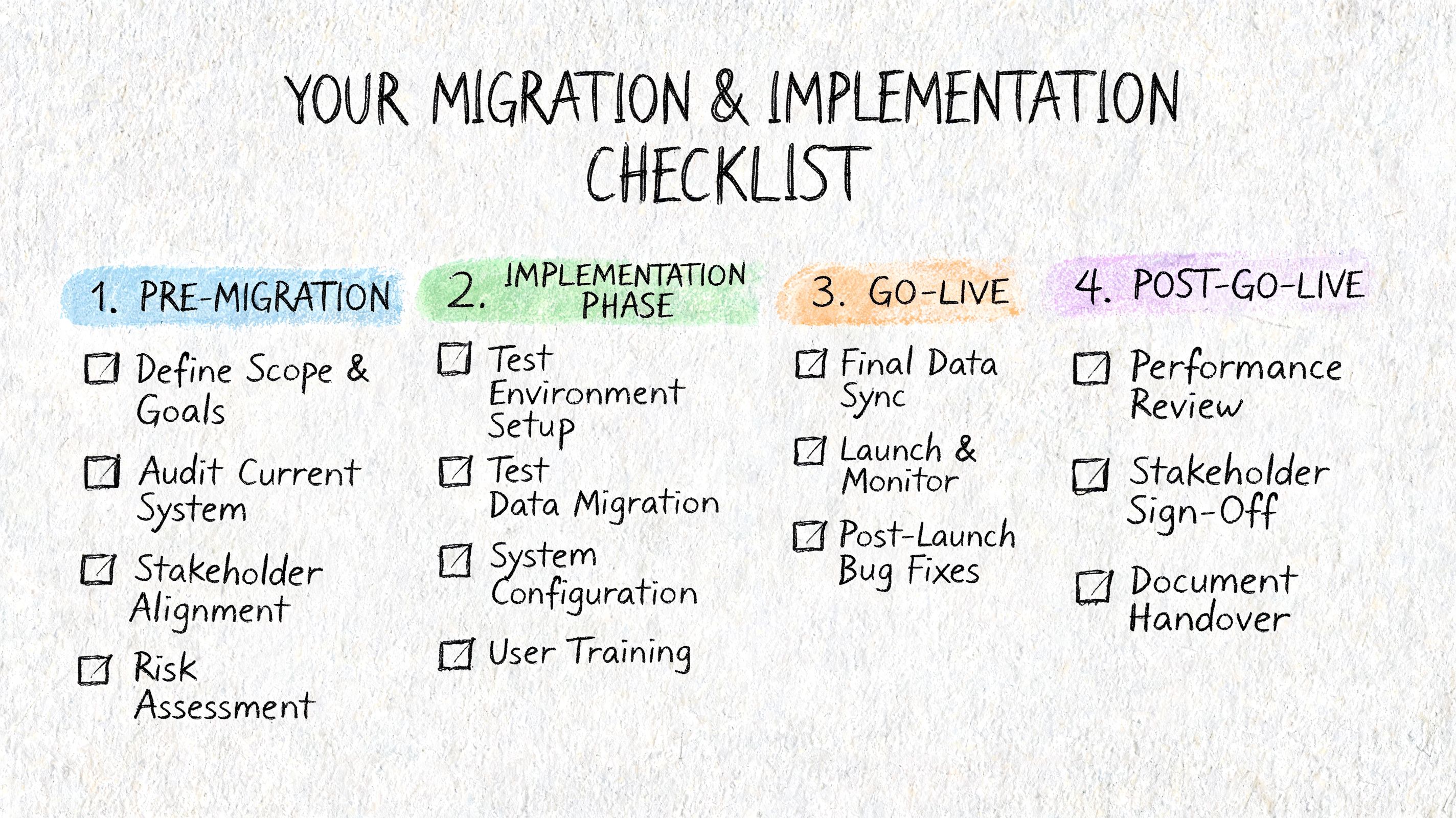 A hand-drawn checklist illustrating the four phases of migration and implementation for a software project.