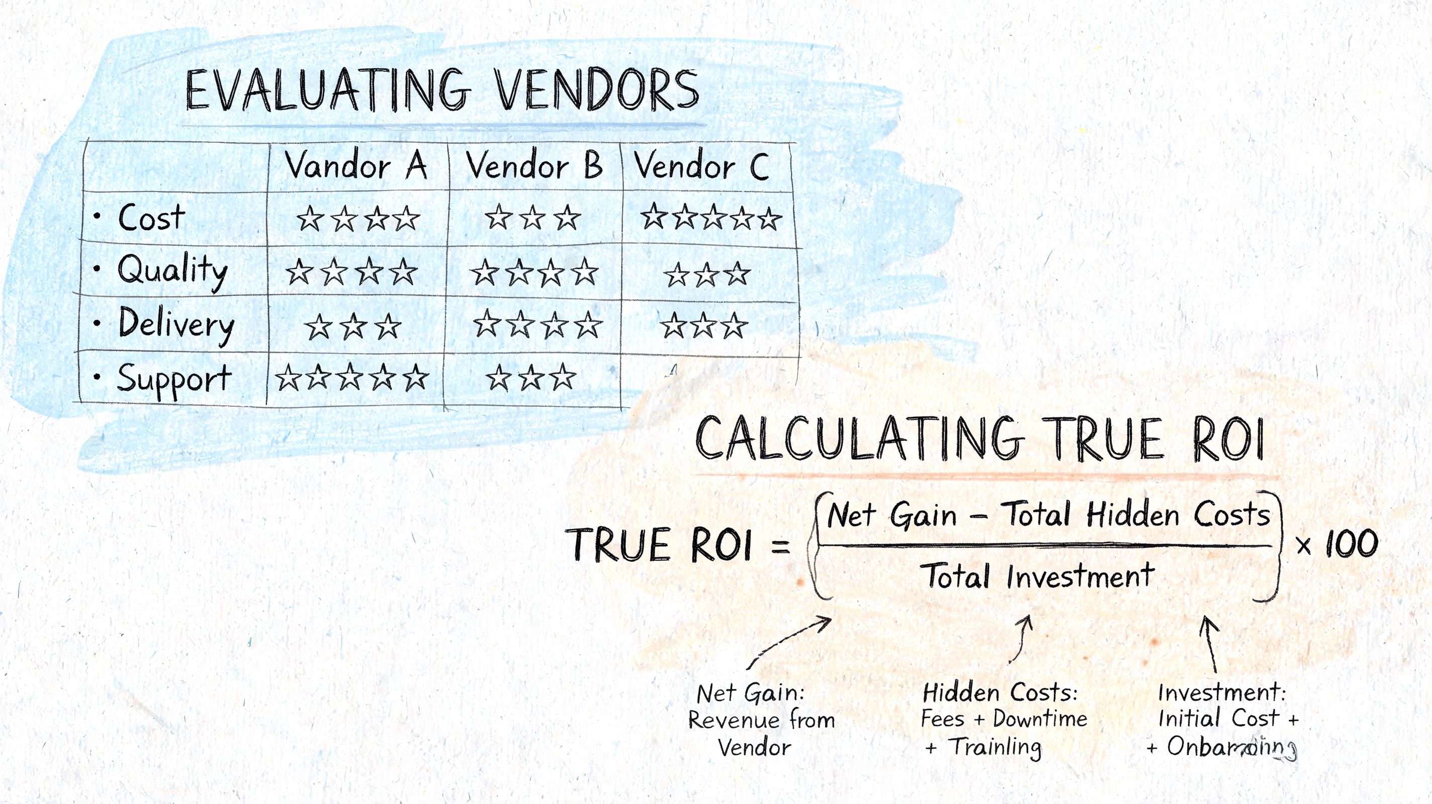A hand-drawn infographic comparing vendor criteria and providing a formula for calculating true return on investment.
