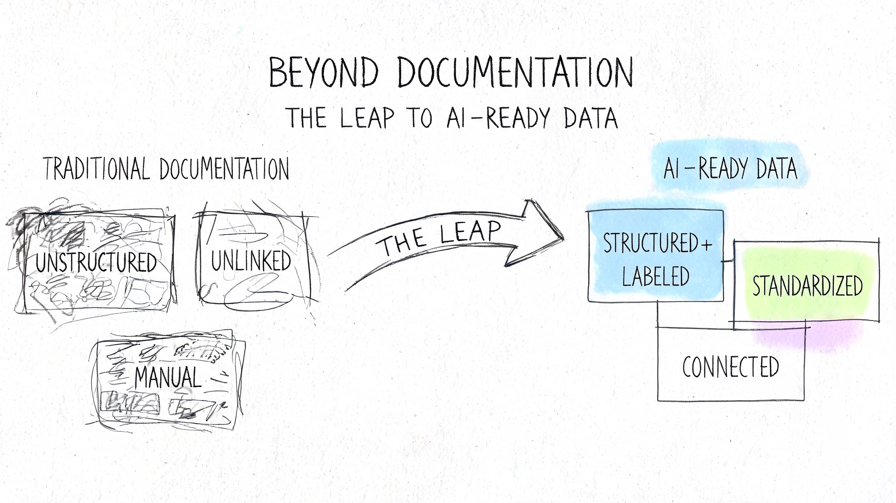 A diagram illustrating the transition from traditional manual documentation to structured, connected, and AI-ready data systems.