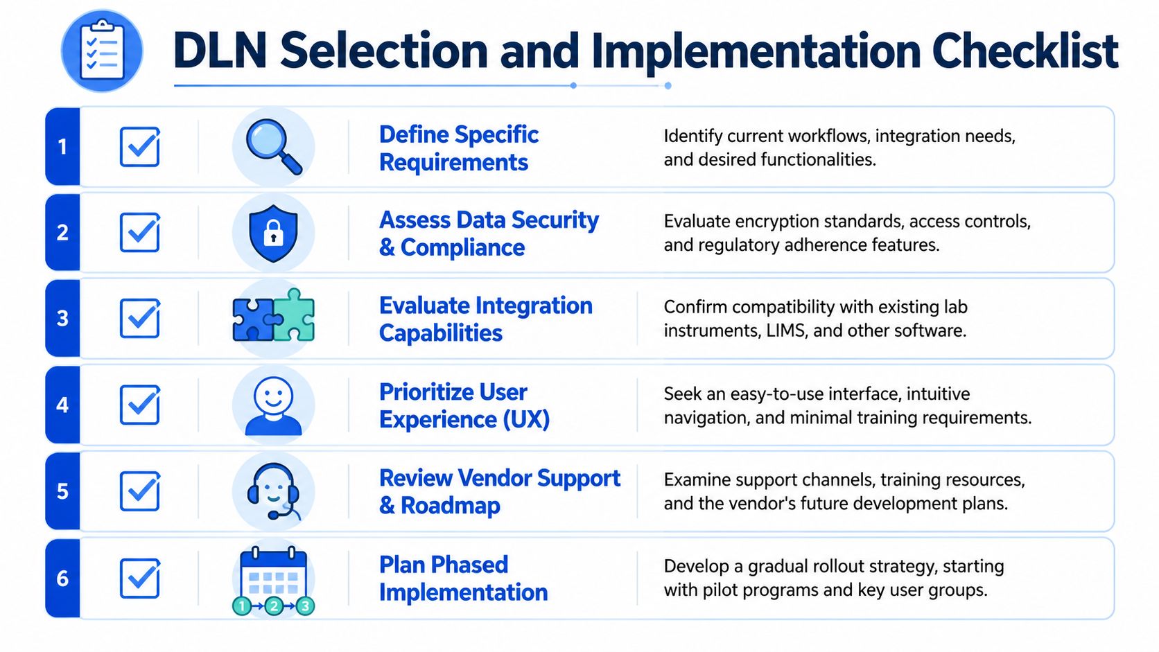 A six-step checklist titled DLN Selection and Implementation for evaluating and adopting digital lab notebook software.