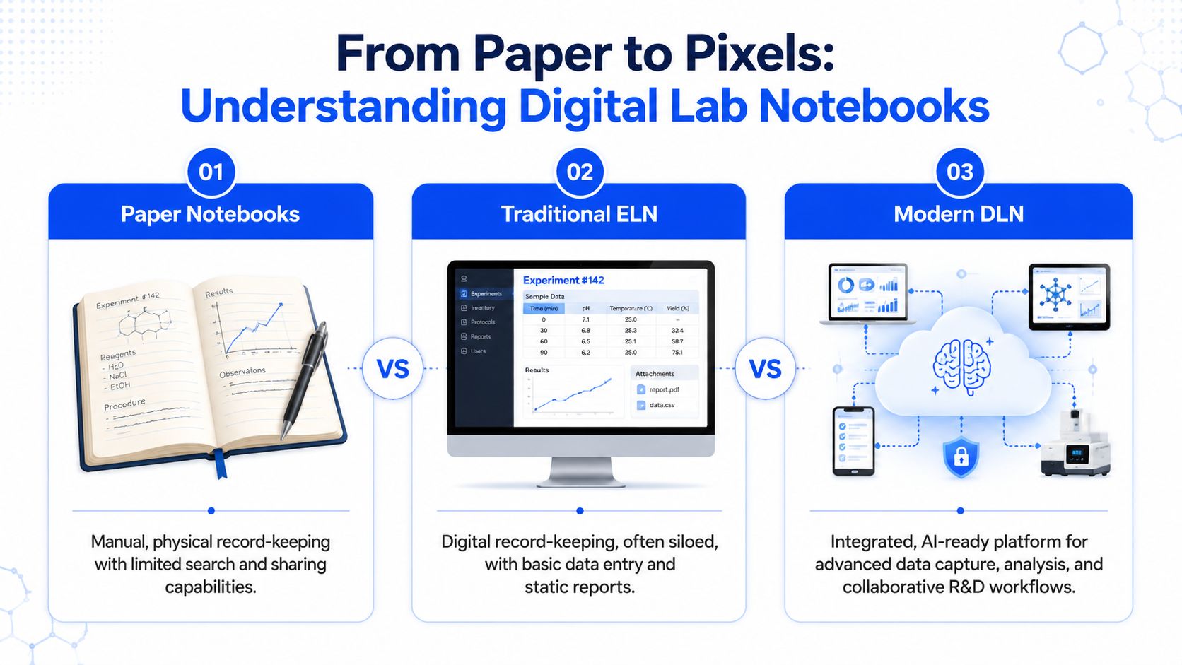An infographic comparing paper notebooks, traditional electronic lab notebooks, and modern digital lab notebooks for research.