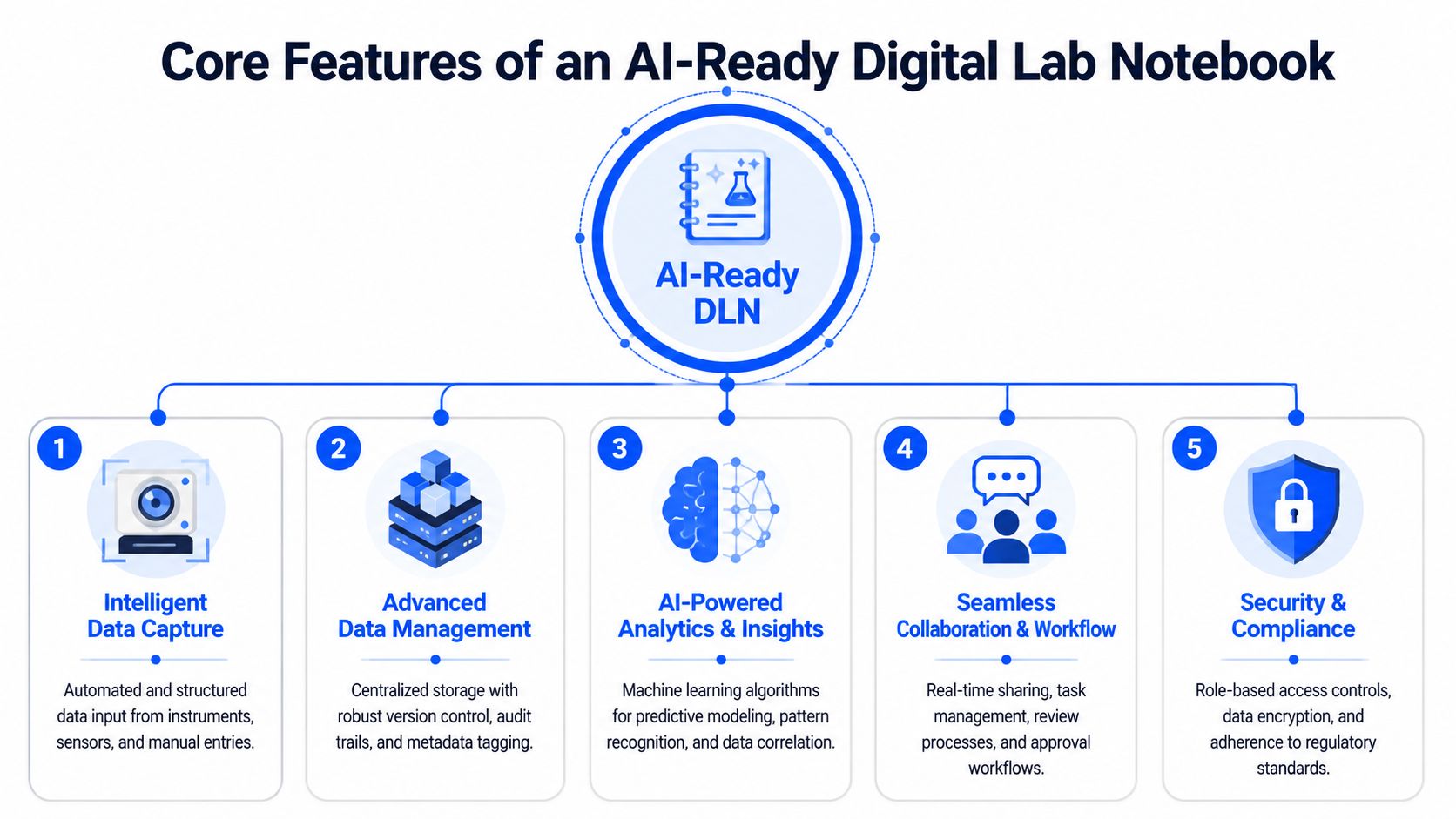 A diagram outlining the five core features of an AI-ready digital lab notebook for research efficiency.