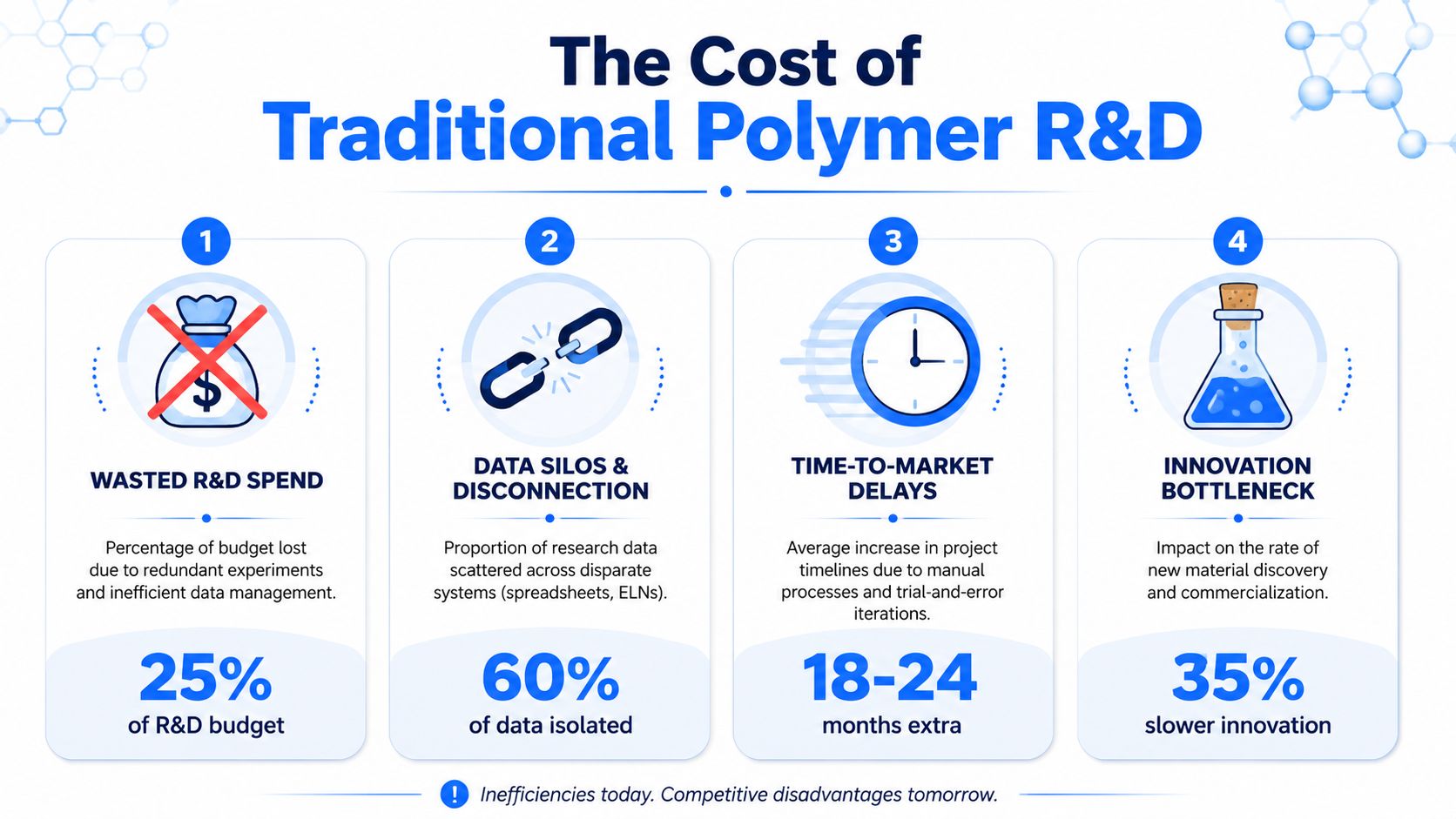 Beyond Trial-and-Error in Modern Polymer R&D
