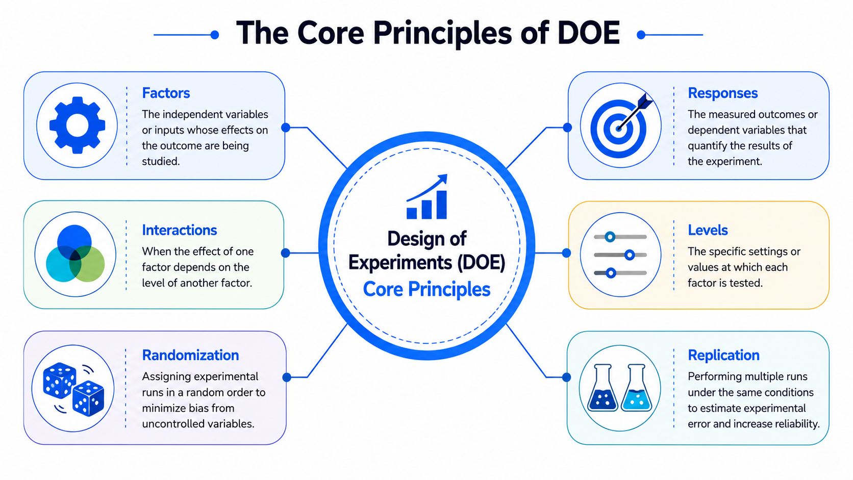 A diagram outlining the six core principles of Design of Experiments, including factors, responses, interactions, levels, randomization, and replication.