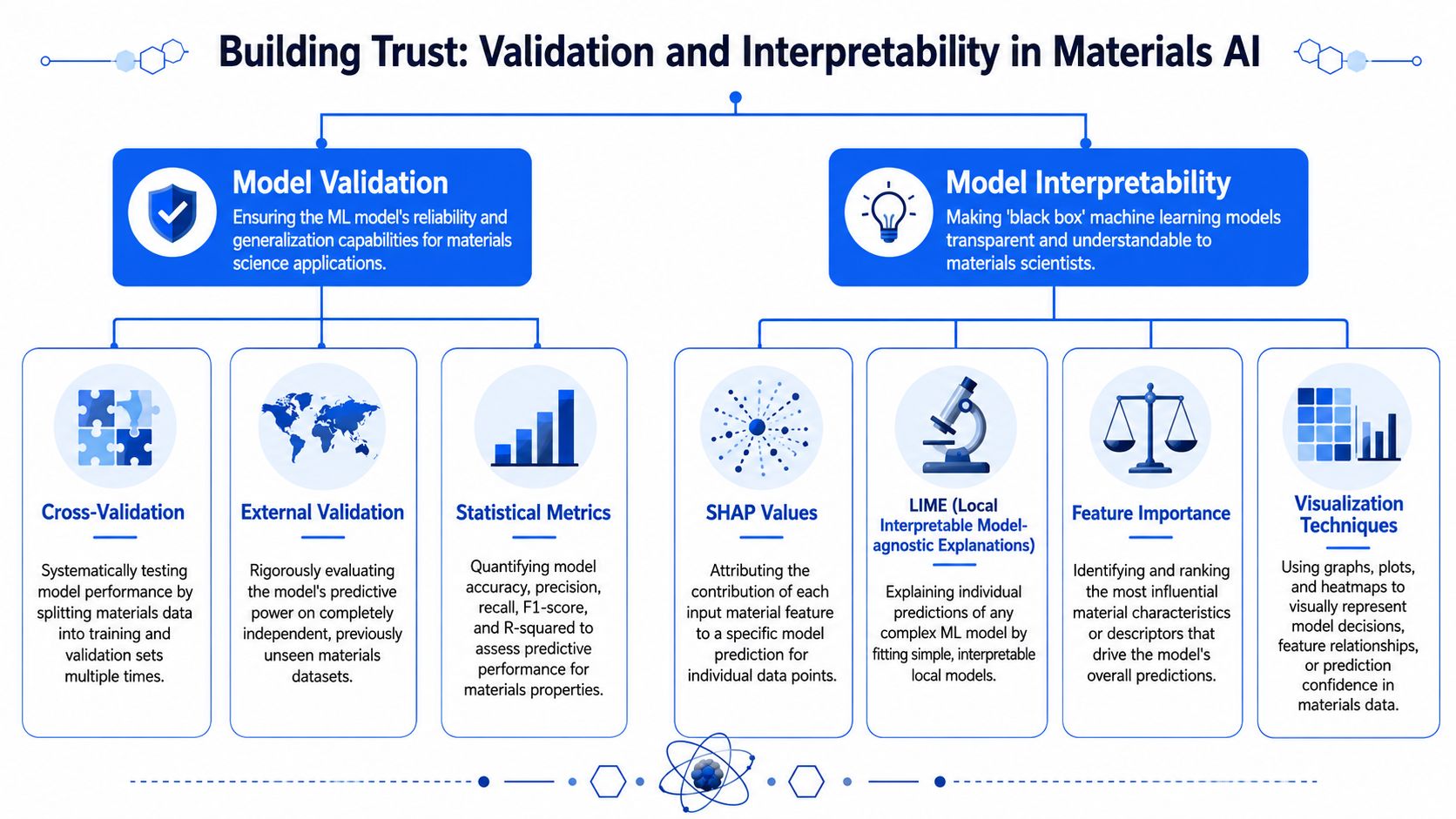 A diagram outlining methods for model validation and interpretability in the field of materials machine learning science.