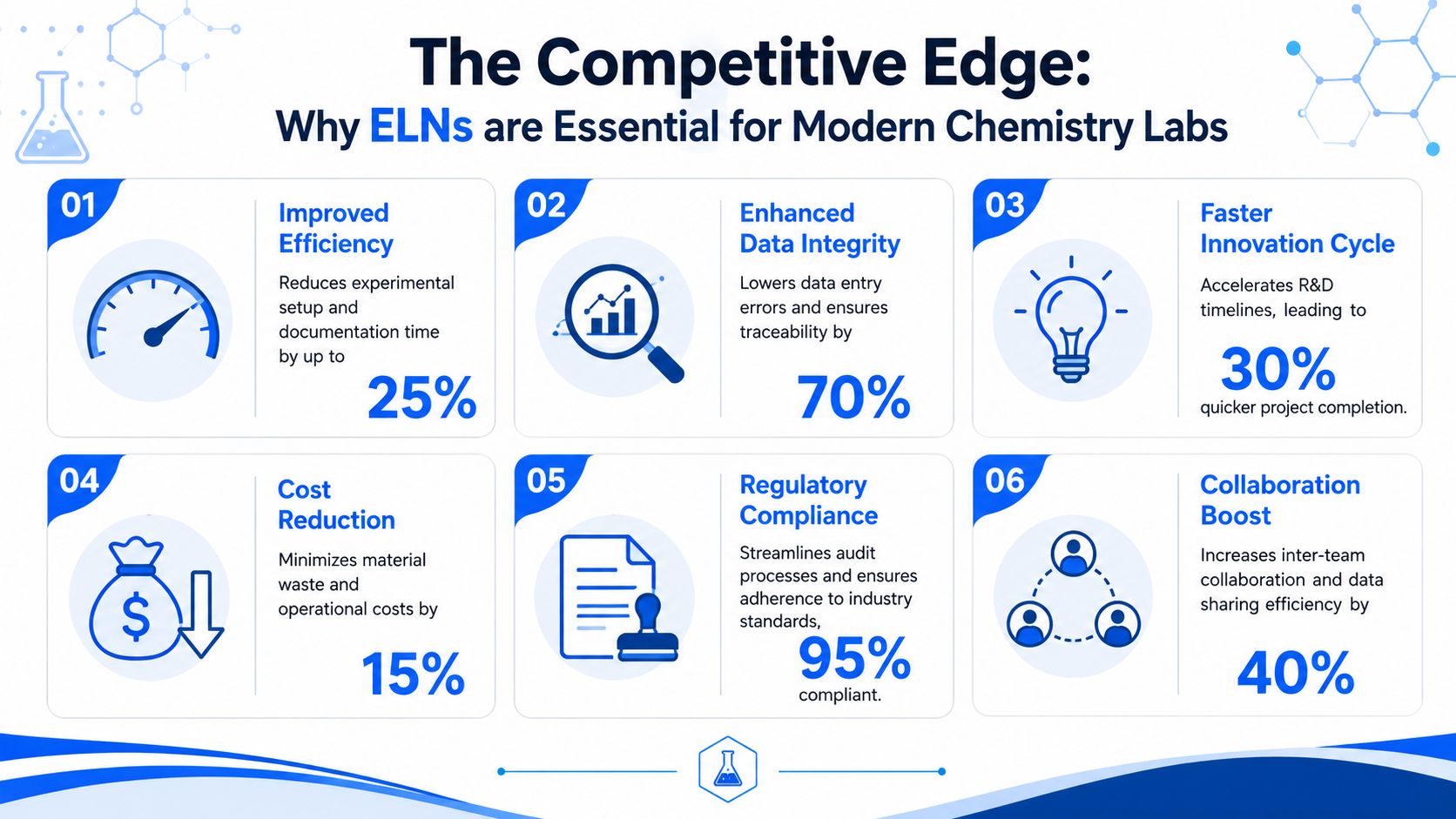 Why Every Modern Chemistry Lab Needs an ELN