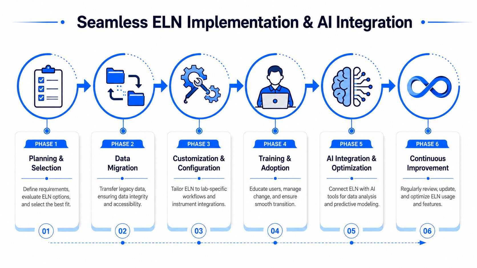 Implementing Your ELN and Integrating with AI
