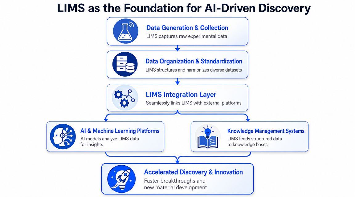 Integrating LIMS with AI and Knowledge Platforms