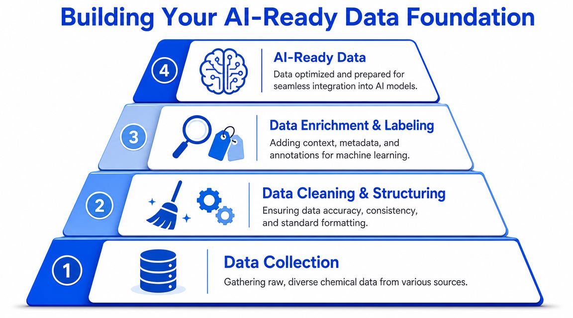 A four-step pyramid diagram illustrating the process of building an AI-ready data foundation for chemical research.