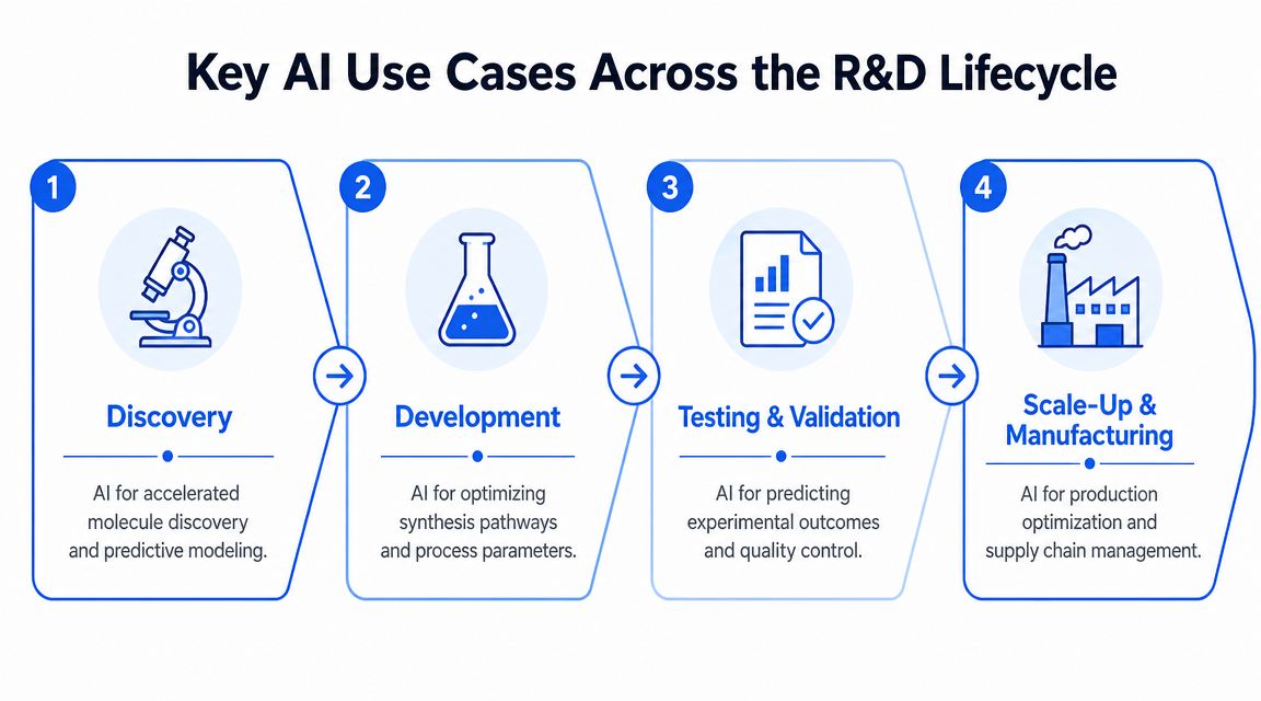 A diagram illustrating four key AI use cases across the research and development lifecycle for chemical industries.