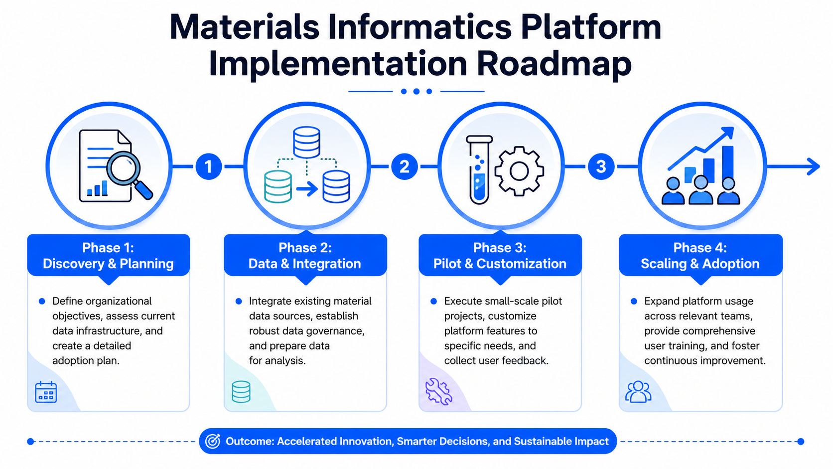 A roadmap graphic detailing four phases for implementing a materials informatics platform in a business setting.