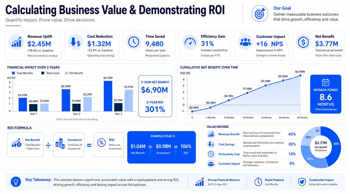 An infographic showing business value calculations, ROI metrics, financial impact projections, and key performance indicators.