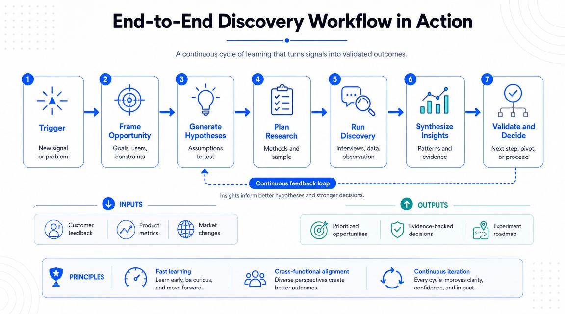 A diagram illustrating a seven-step end-to-end product discovery workflow for continuous learning and validated decision-making.