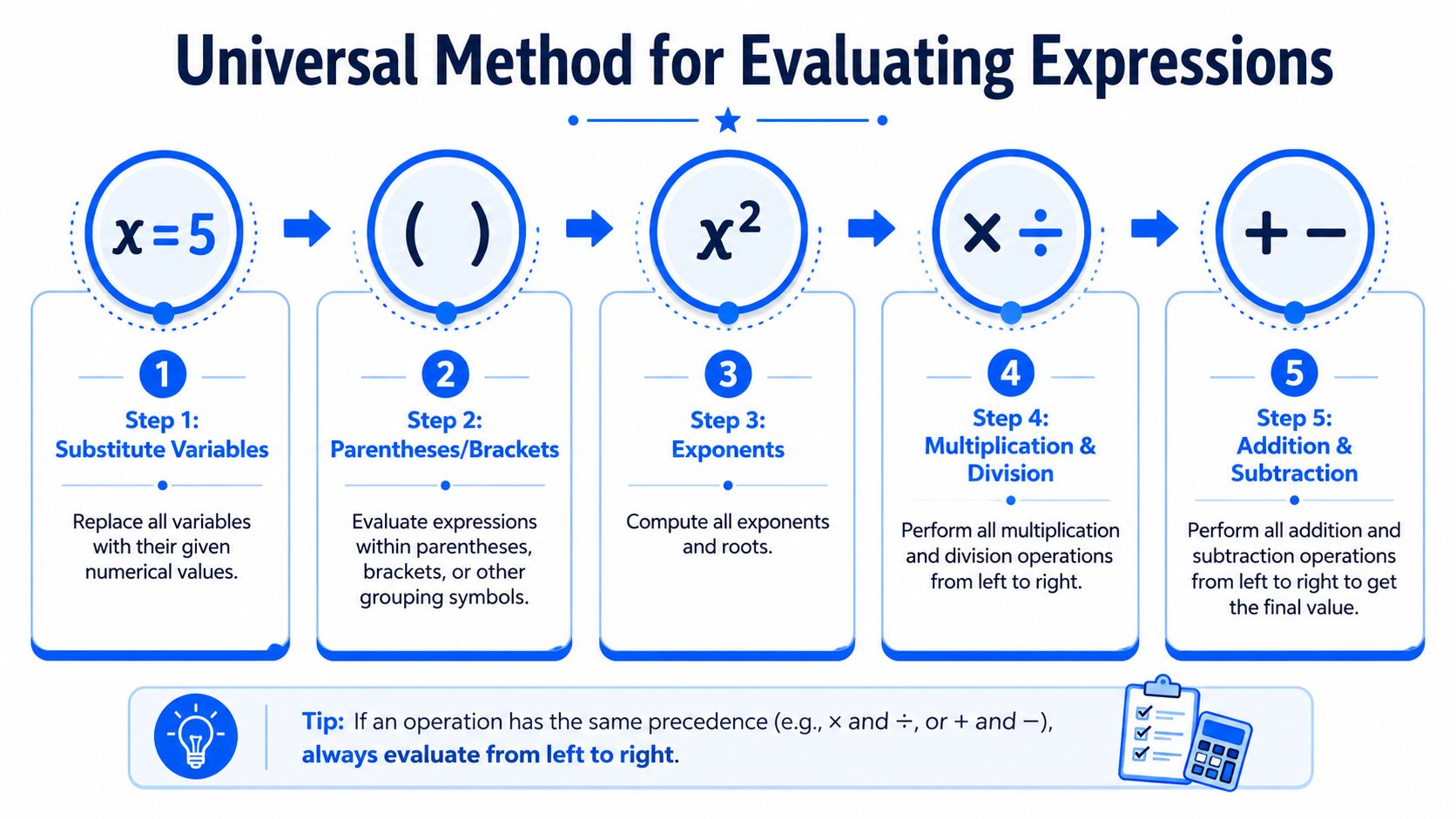 An educational infographic outlining the five-step universal method for evaluating mathematical expressions using the order of operations.