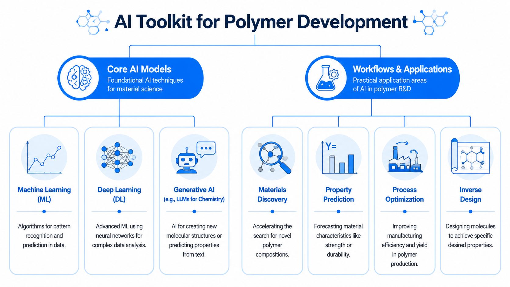 A diagram illustrating an AI toolkit for polymer development, highlighting core models and practical industry applications.