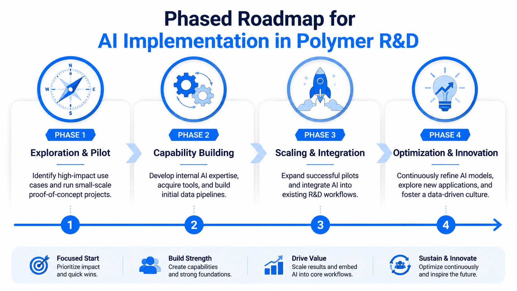 A phased roadmap infographic for implementing artificial intelligence in polymer research and development projects.