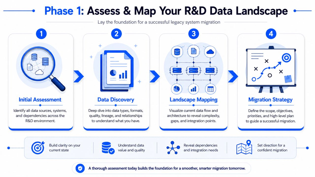 A four-step infographic illustrating the process of assessing and mapping an R&D data landscape for system migration.
