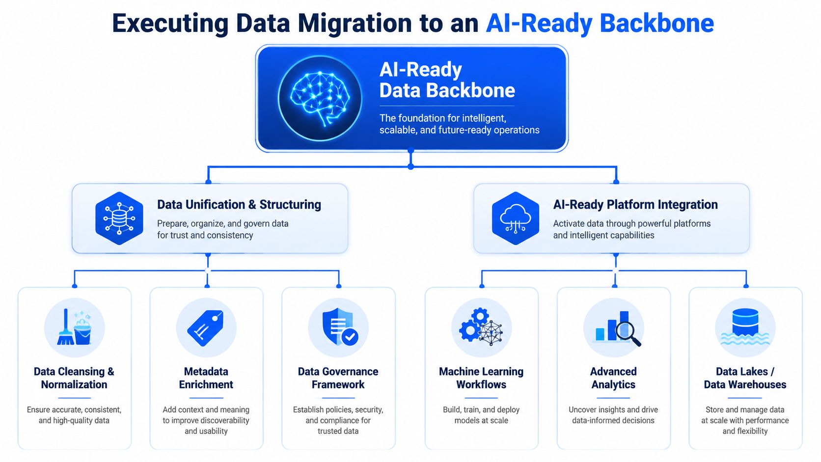 A diagram illustrating the steps for executing data migration to an AI-ready data backbone foundation.