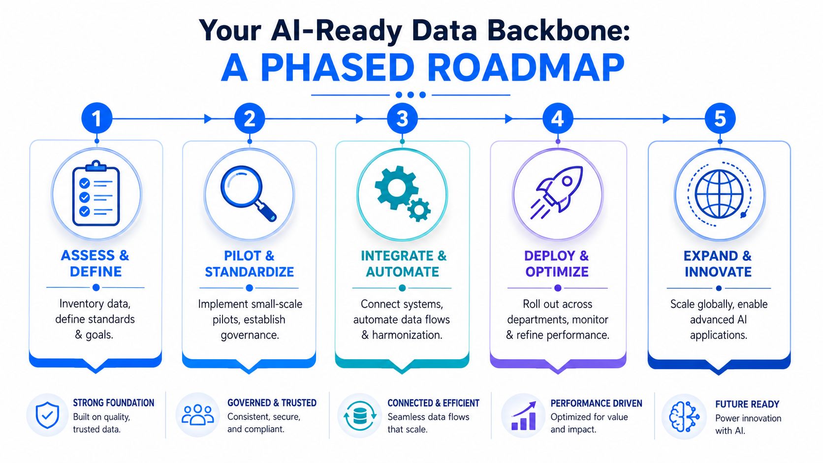 A five-step roadmap infographic for building an AI-ready data backbone for business.