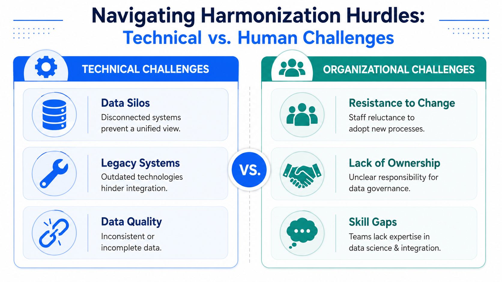 A comparison chart showing technical data silos, legacy systems, and data quality versus organizational challenges like resistance.