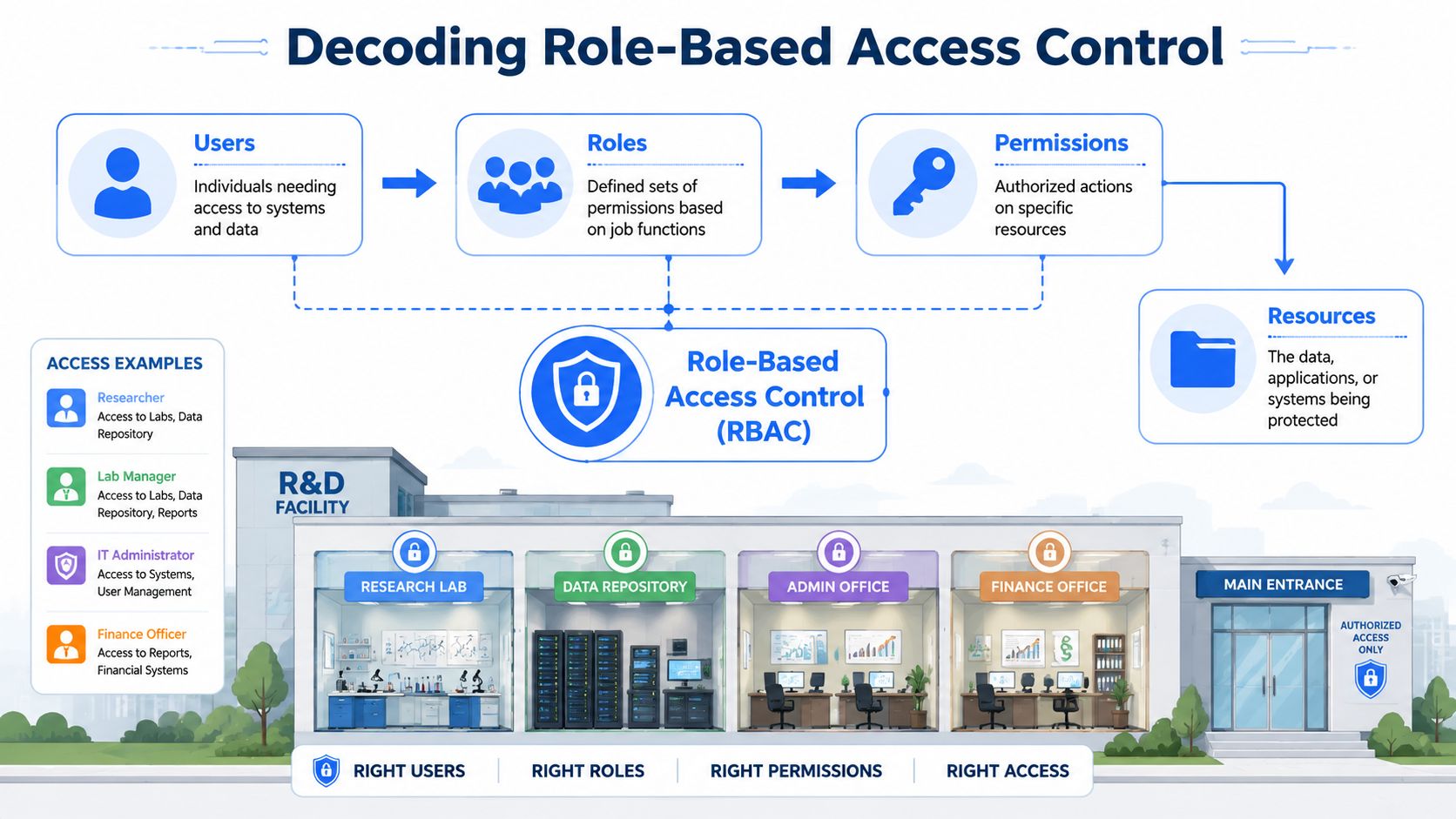 An infographic diagram explaining Role-Based Access Control, connecting users, roles, permissions, and protected resources.