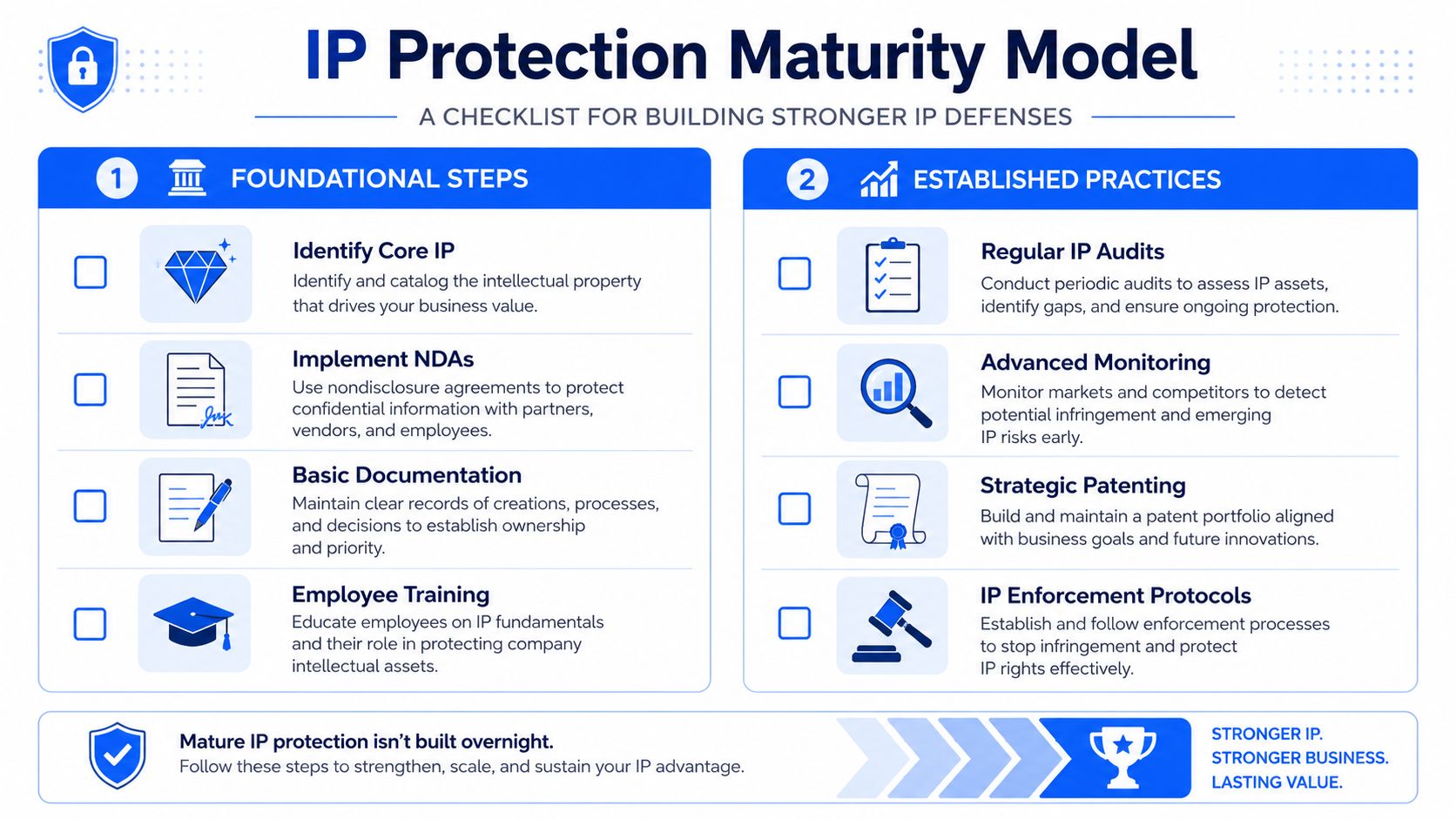 A structured checklist titled IP Protection Maturity Model outlining key steps for building stronger business intellectual property defenses.