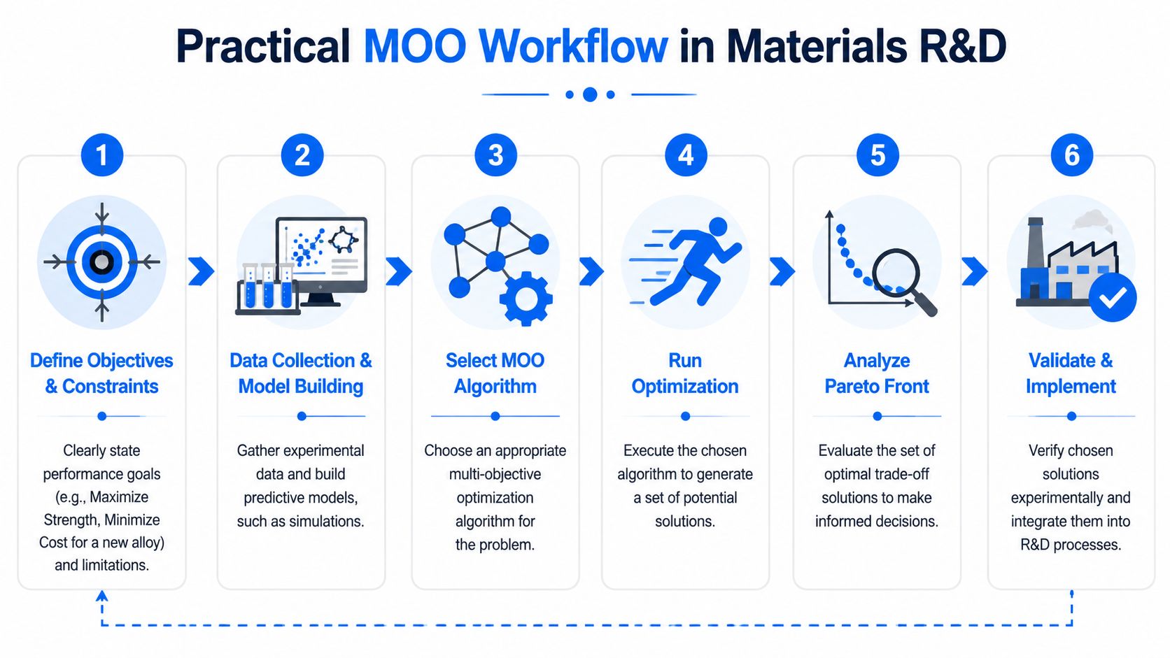 A six-step infographic detailing the practical multi-objective optimization workflow for materials research and development projects.