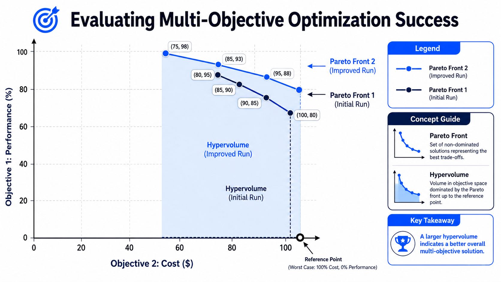 A chart showing the hypervolume comparison between two Pareto fronts for multi-objective optimization performance.