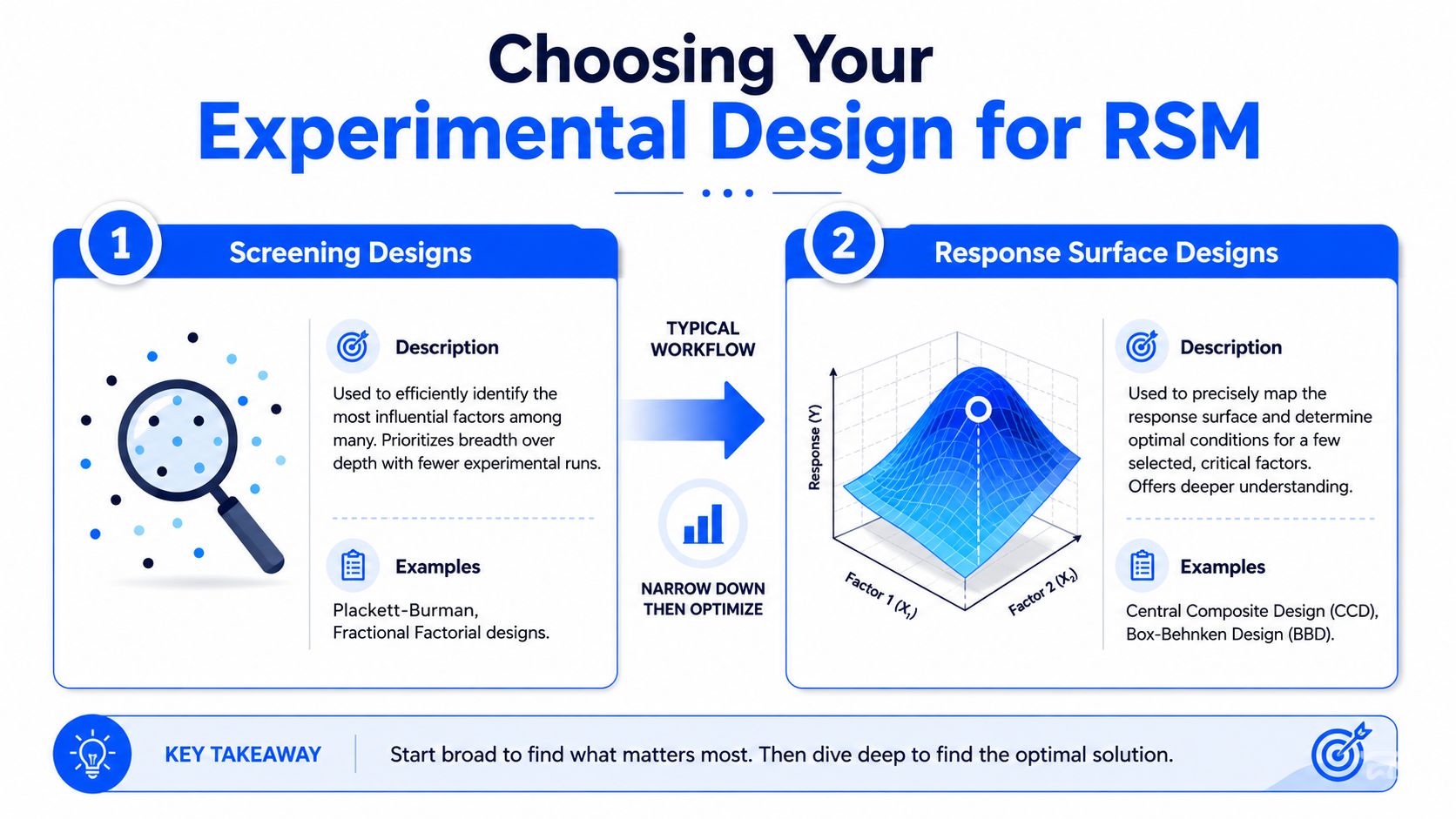 An infographic illustrating the typical workflow for Response Surface Modeling, comparing screening designs with response surface designs.