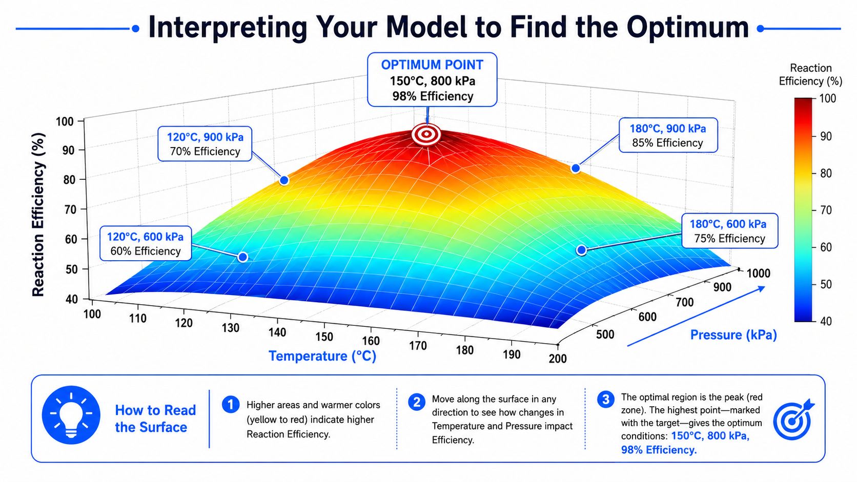 A 3D surface plot visualizing reaction efficiency as a function of temperature and pressure to find optimal conditions.