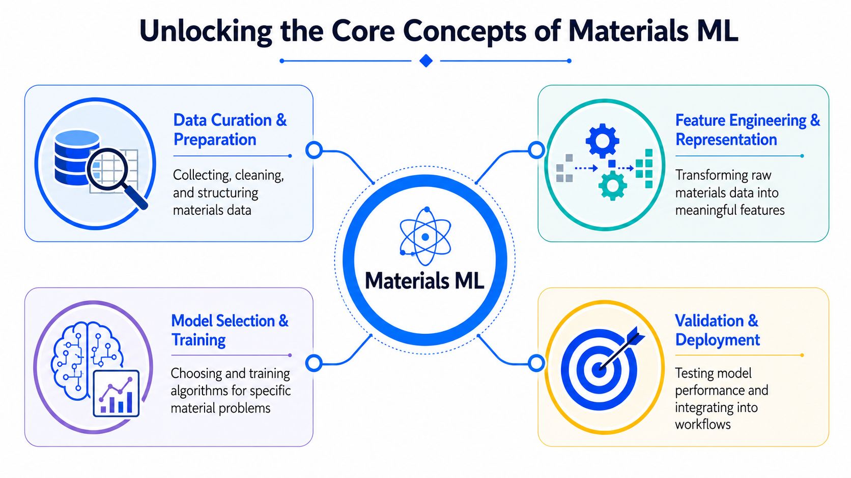 A diagram illustrating the core concepts of materials machine learning including data curation, feature engineering, training, and deployment.
