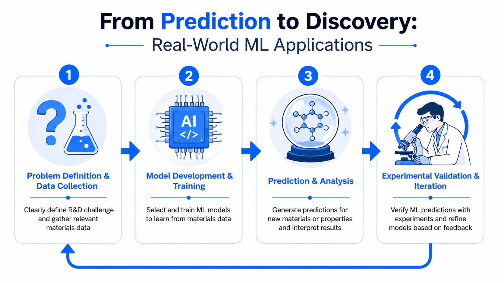 A four-step infographic illustrating the machine learning lifecycle for scientific discovery in materials science.