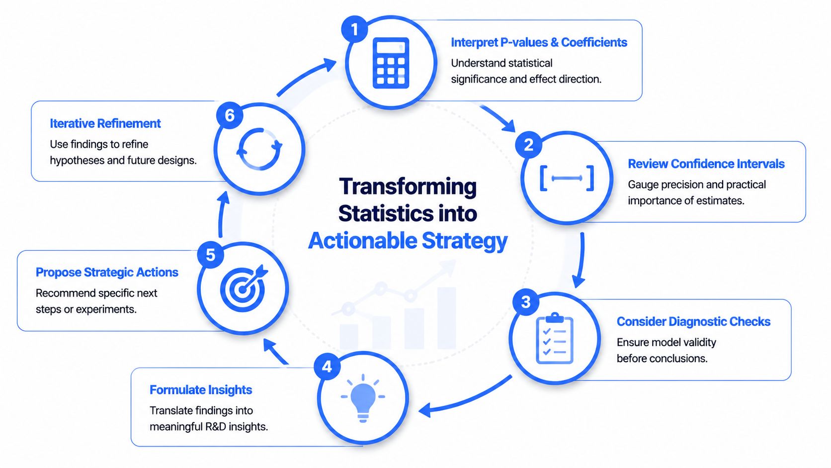 A circular infographic illustrating the six-step process for transforming statistical regression results into actionable business strategies.