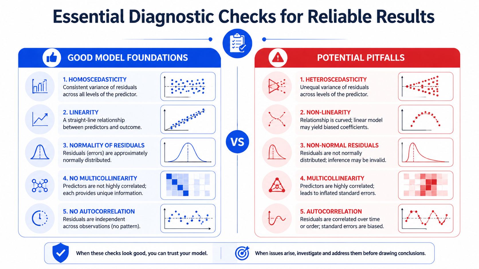 A diagnostic infographic comparing good regression model assumptions with potential statistical pitfalls for reliable data analysis results.