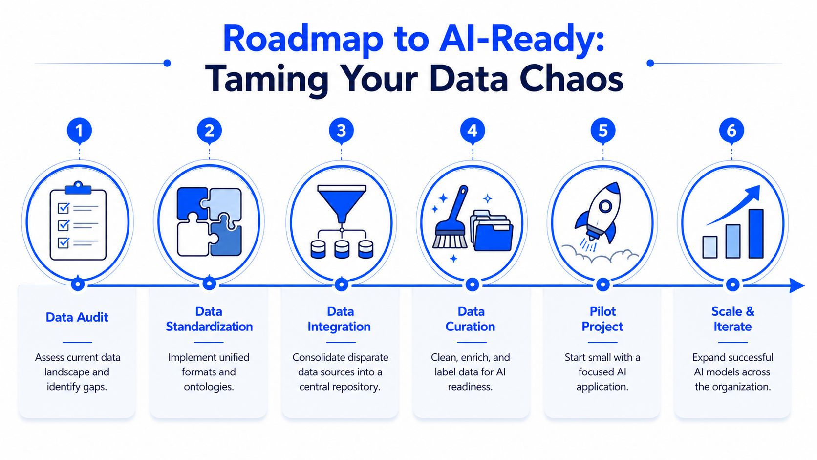A six-step roadmap graphic illustrating the process of preparing enterprise data for artificial intelligence readiness.