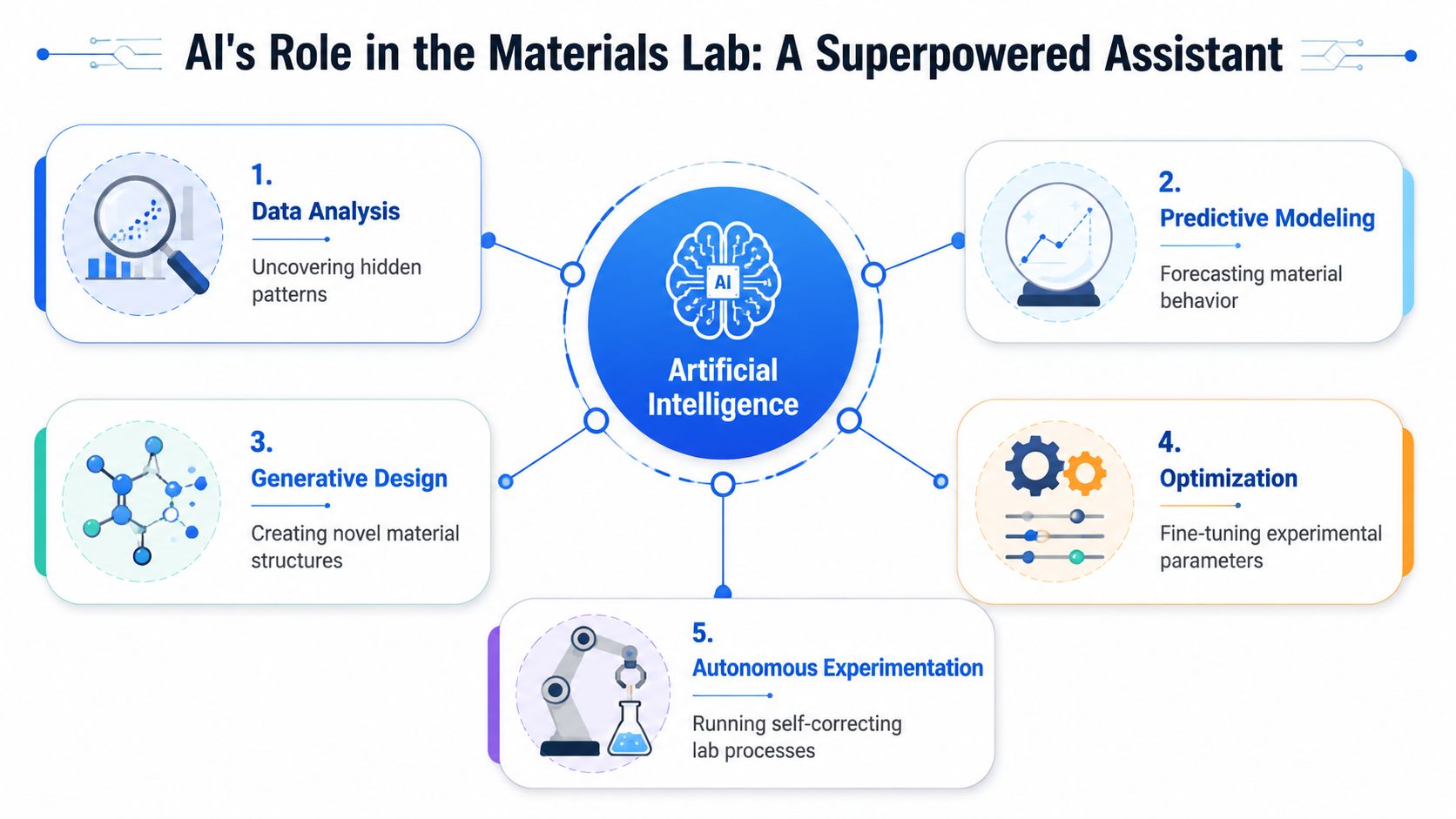 An infographic illustrating five key roles of artificial intelligence in a materials science laboratory environment.