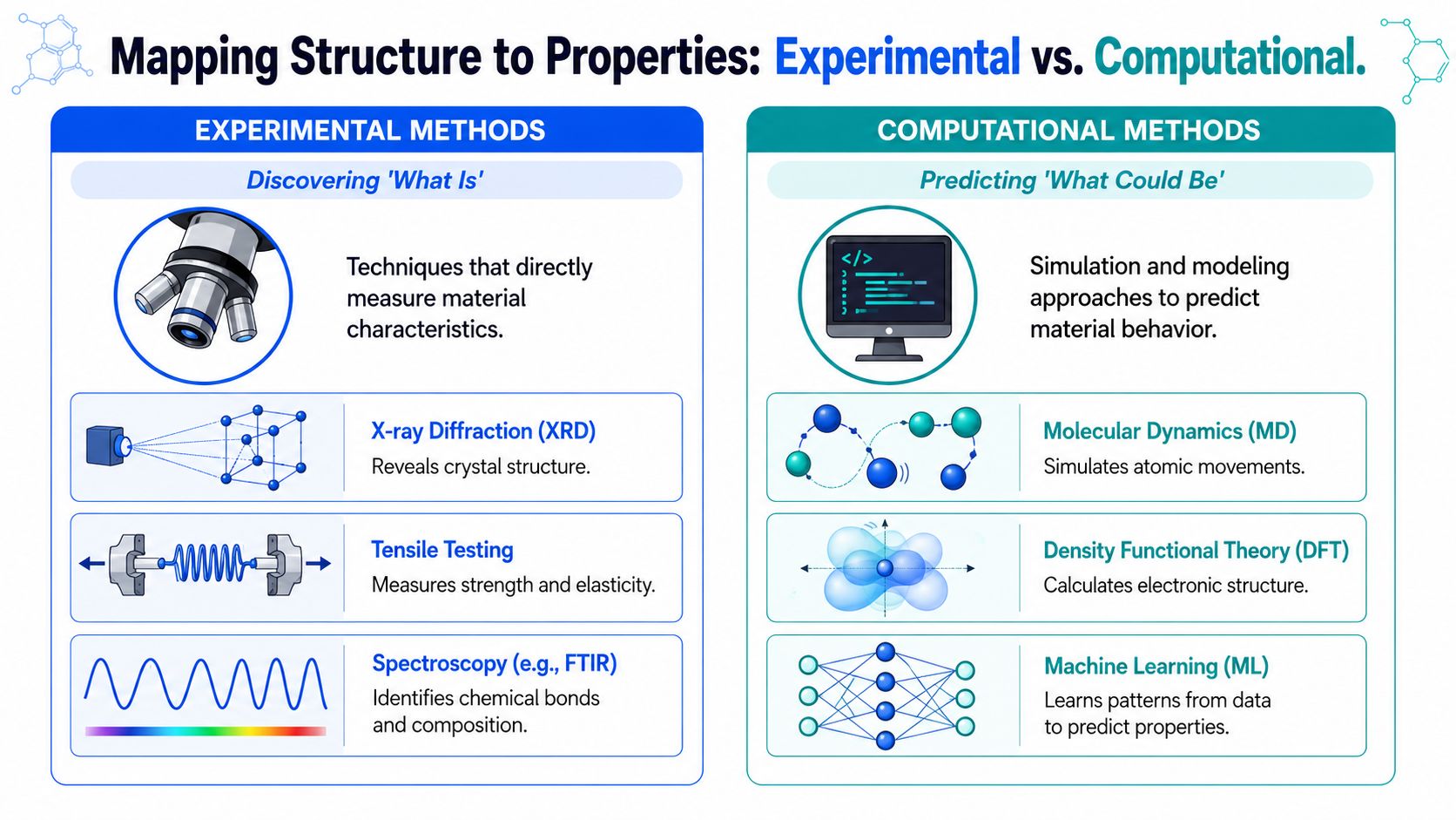 A comparison chart showing experimental methods for material discovery versus computational methods for predictive material science modeling.