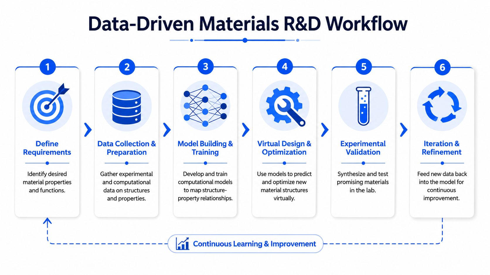 A six-step diagram illustrating a data-driven materials research and development workflow with continuous learning improvement.