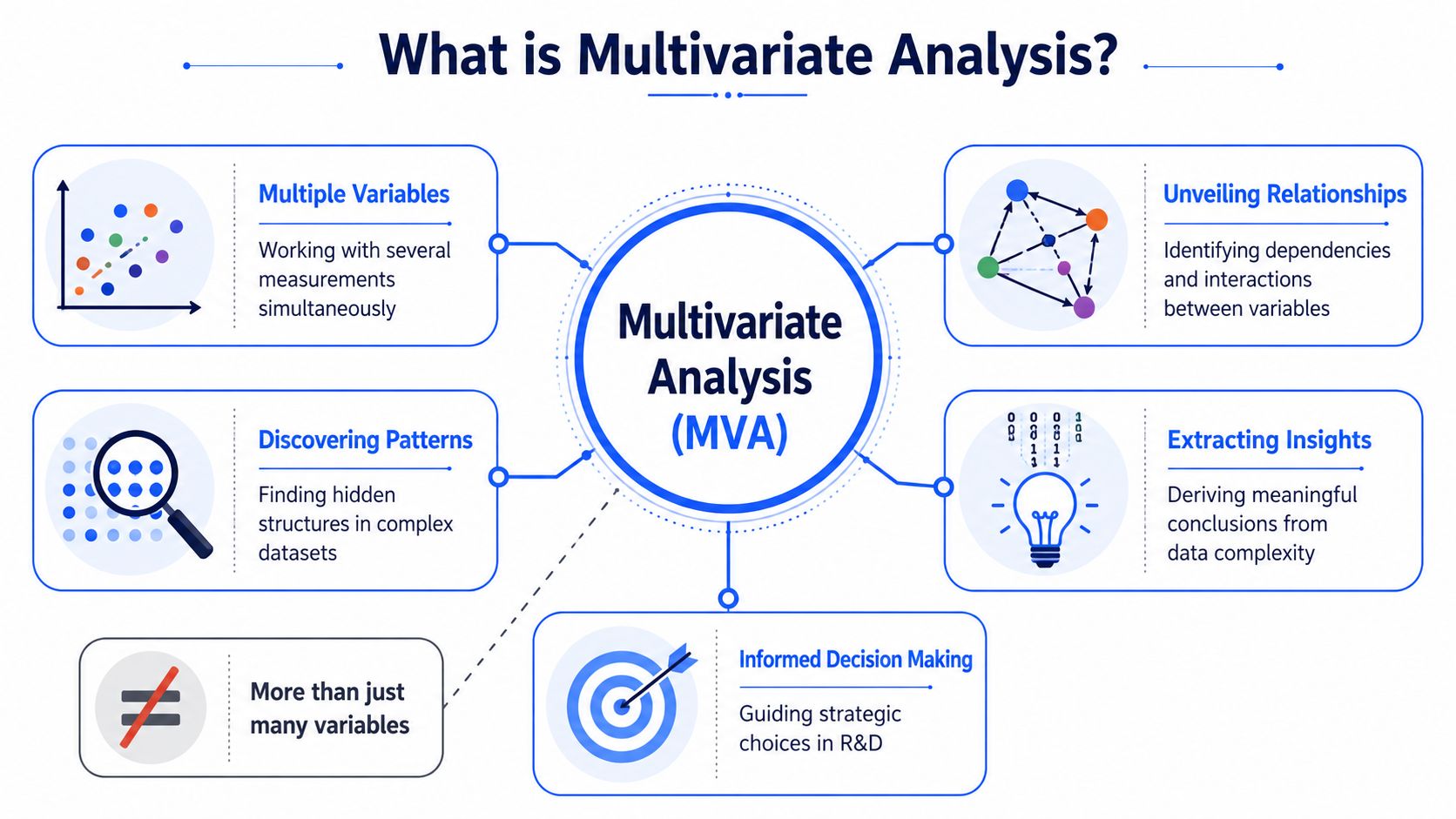 A diagram illustrating the key concepts and benefits of multivariate analysis, including variable relationships and insights.