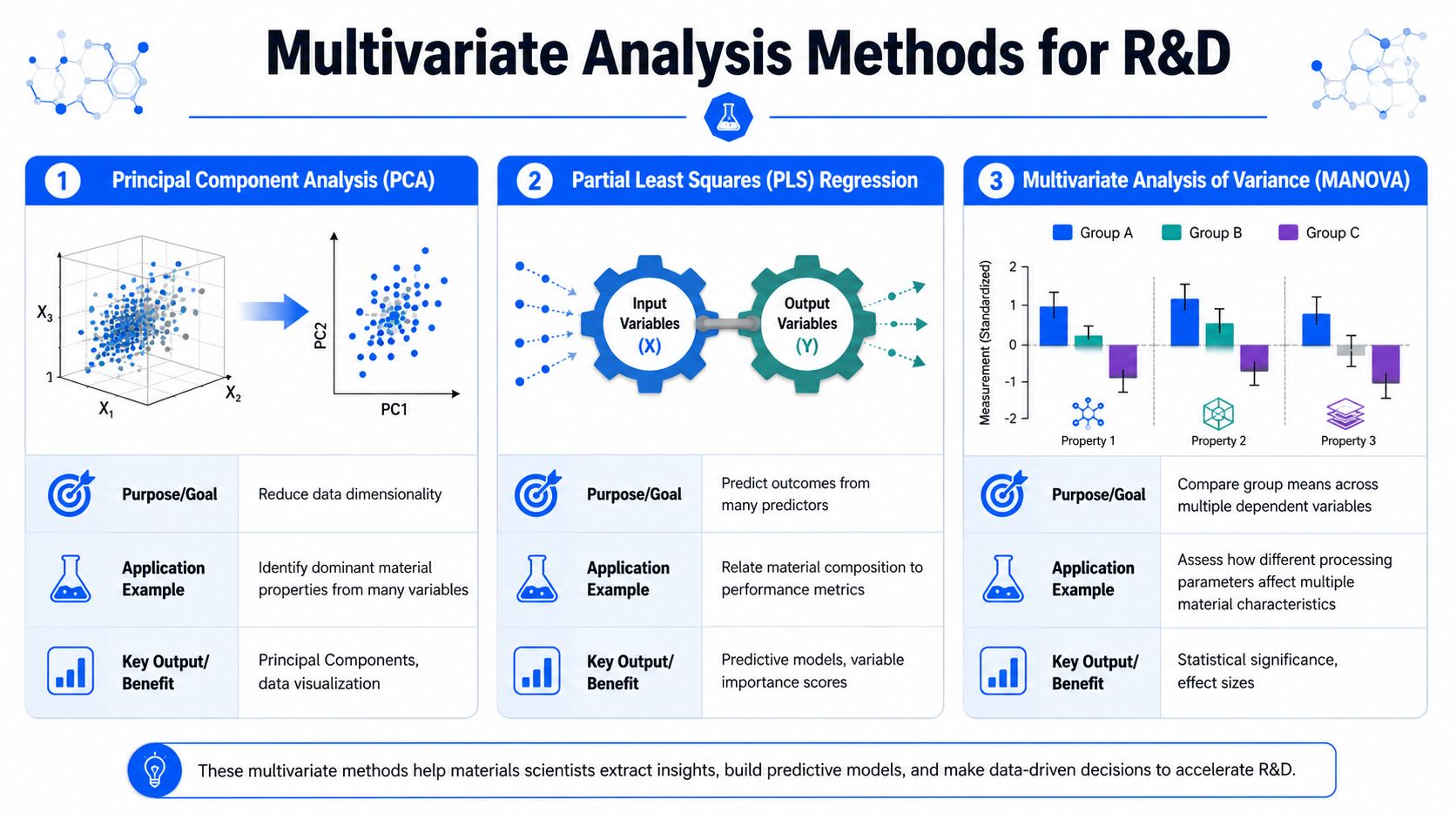 An infographic showing three main multivariate analysis methods used in research and development for data interpretation.