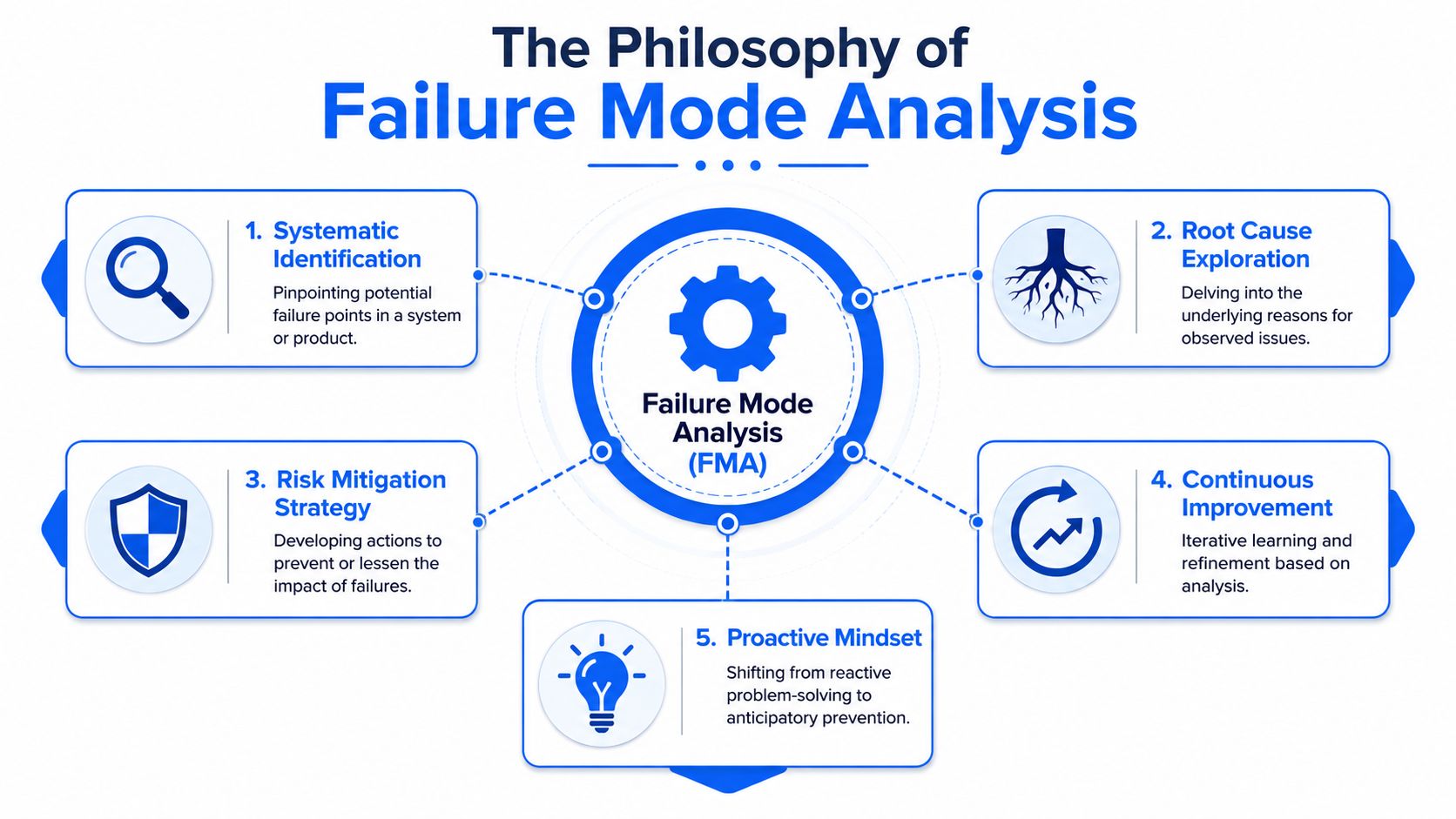 A diagram illustrating the five core components of the philosophy of Failure Mode Analysis in a flow chart.