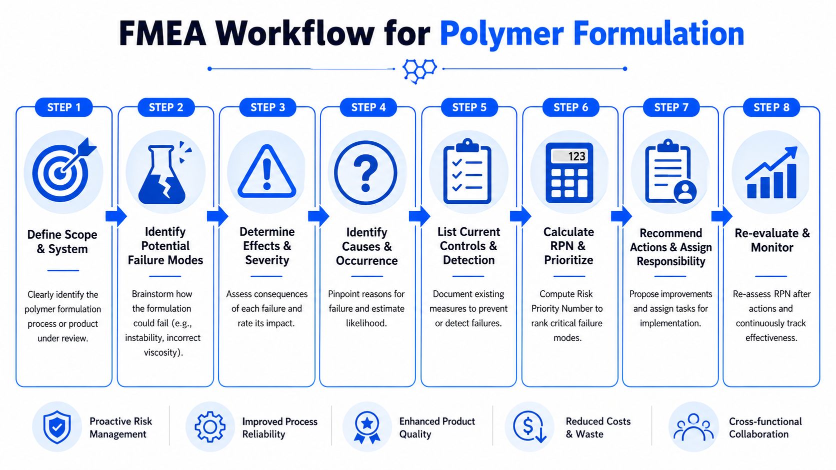 A workflow diagram outlining the eight steps of Failure Mode and Effects Analysis for polymer formulation processes.